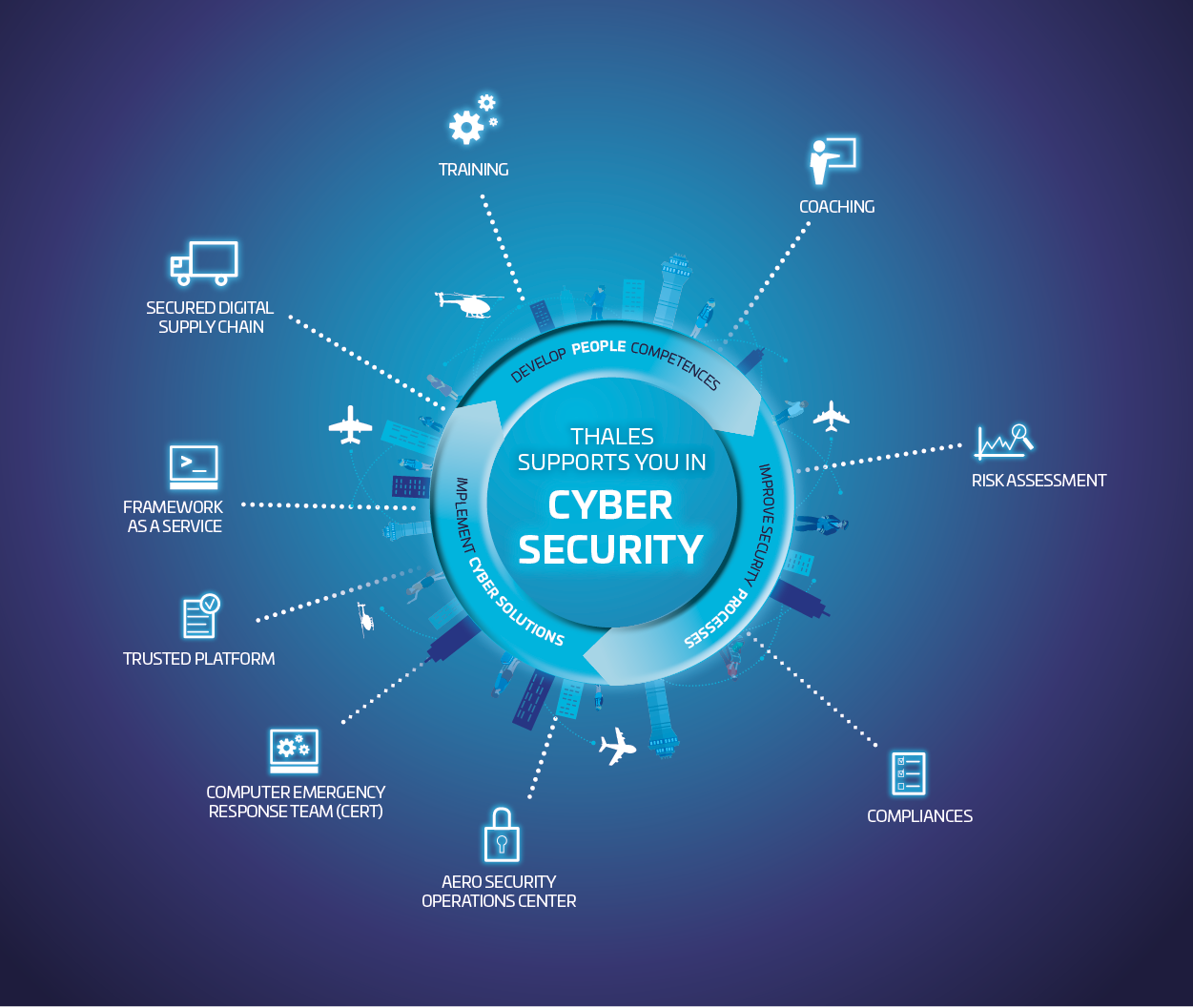 Cybersecurity in Aerospace | Thales Group