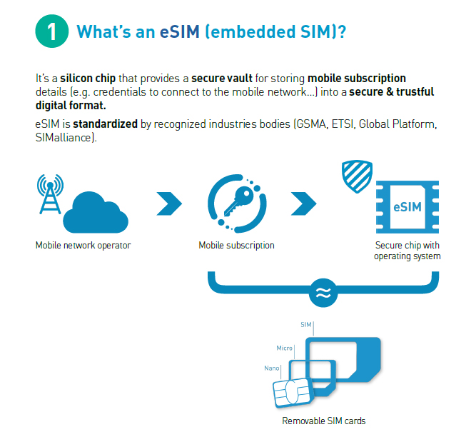 what is eSIM card