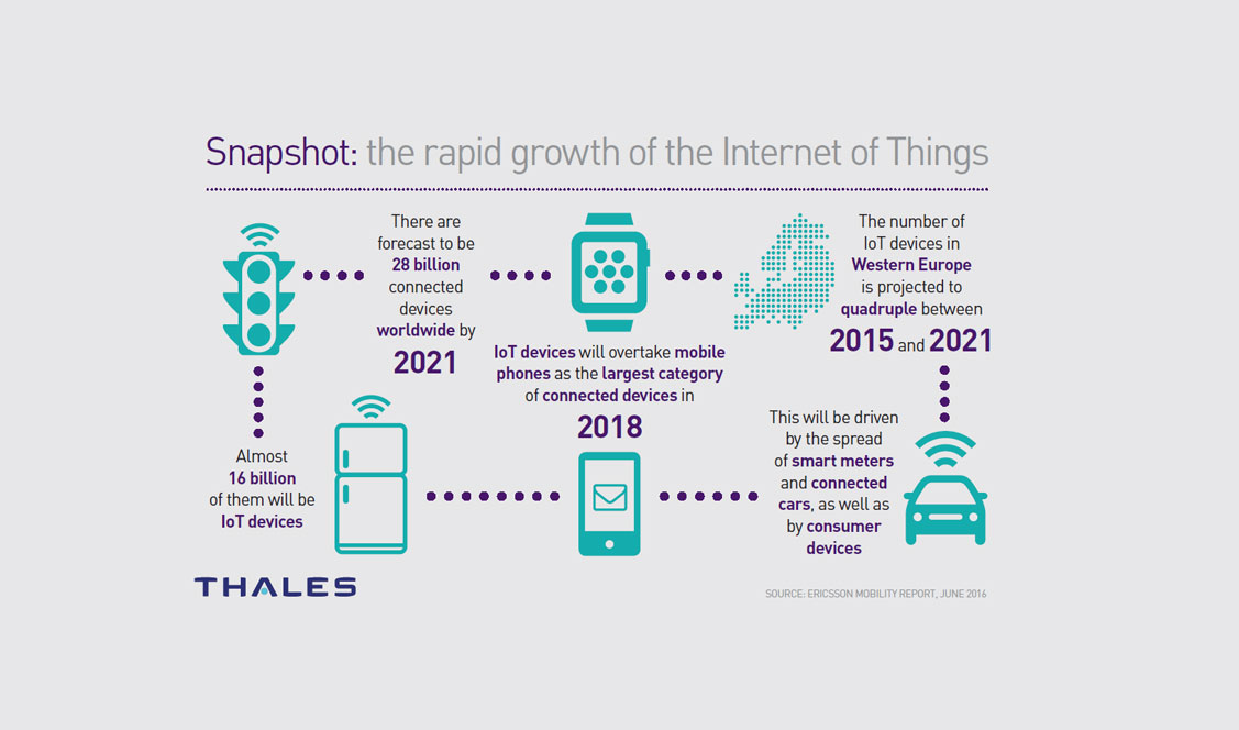 The rapid growth of IoT