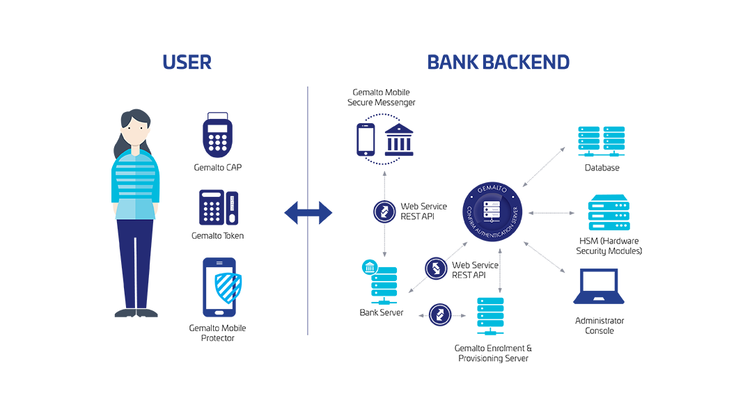 Authentication server (secure online banking)