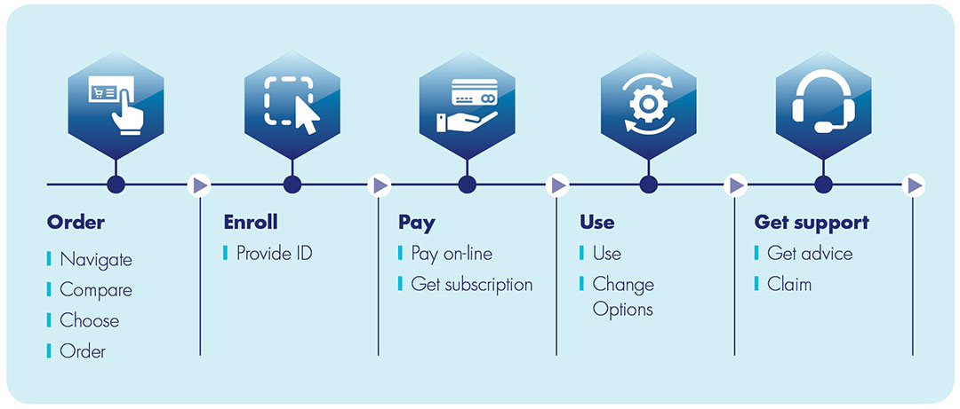 Trusted Digital Journey