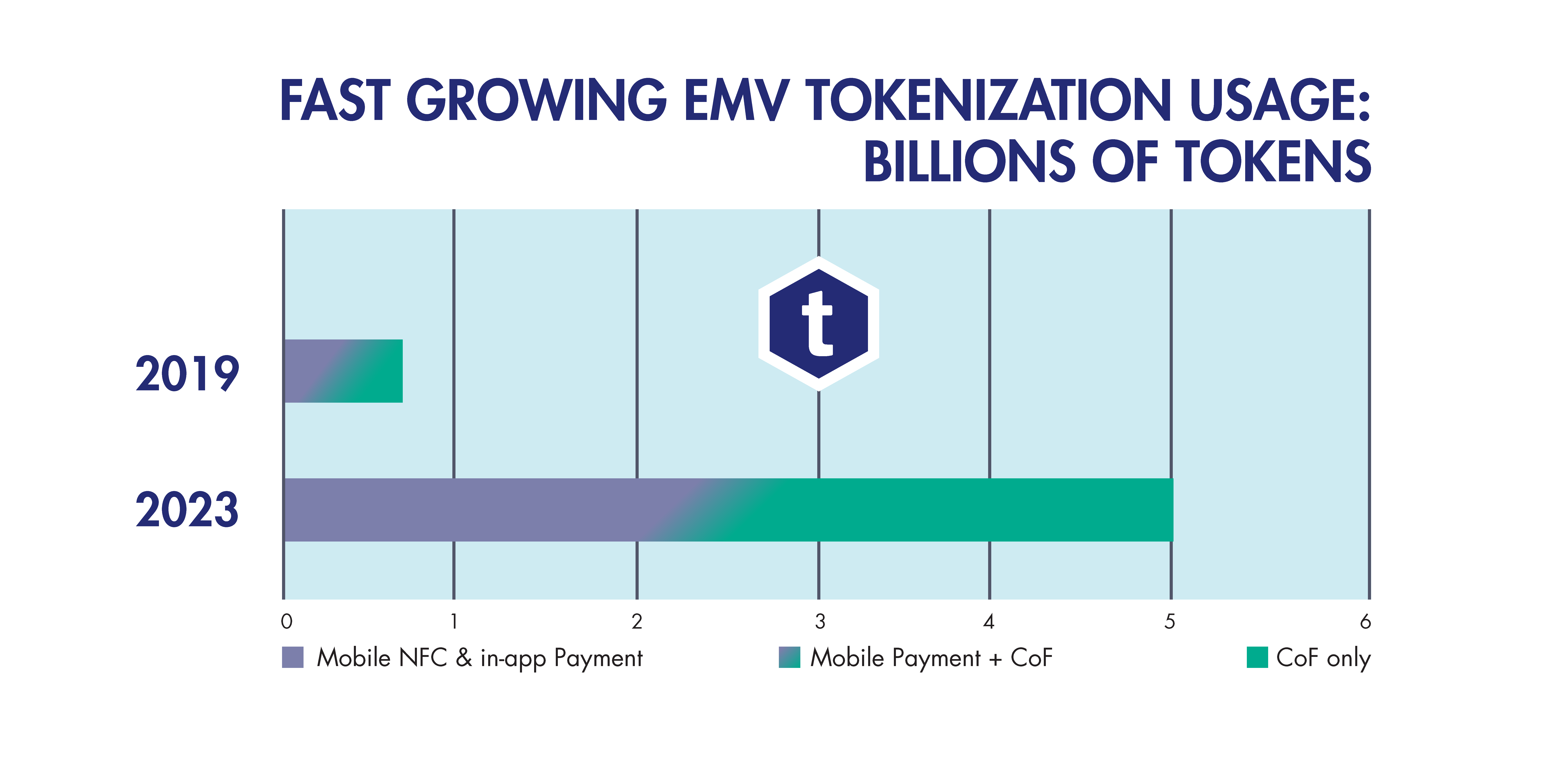 EMV Tokenization usage