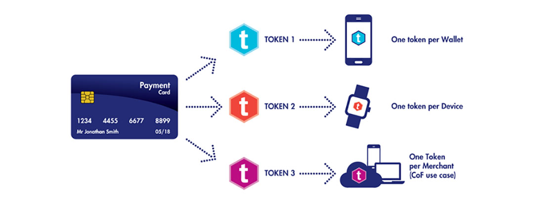 Multi Gateway Tokenization For Improved Payments Processes
