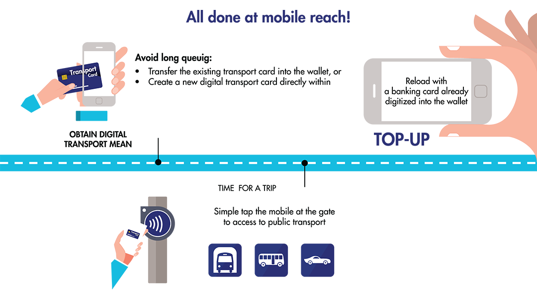 Transit car digitalization travel card enrolment payment and reload