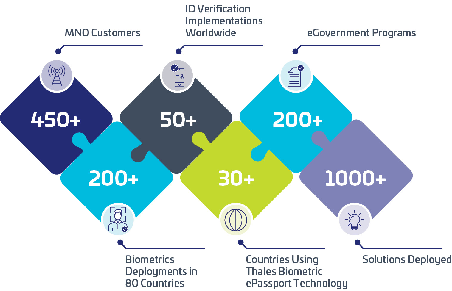 identity verification services