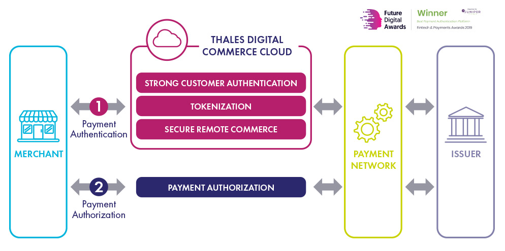 Платформа аутентификации платежей 