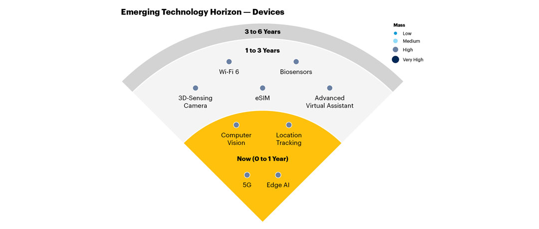 Gartner, eSIM, emerging technologies and trends impact radar for devices