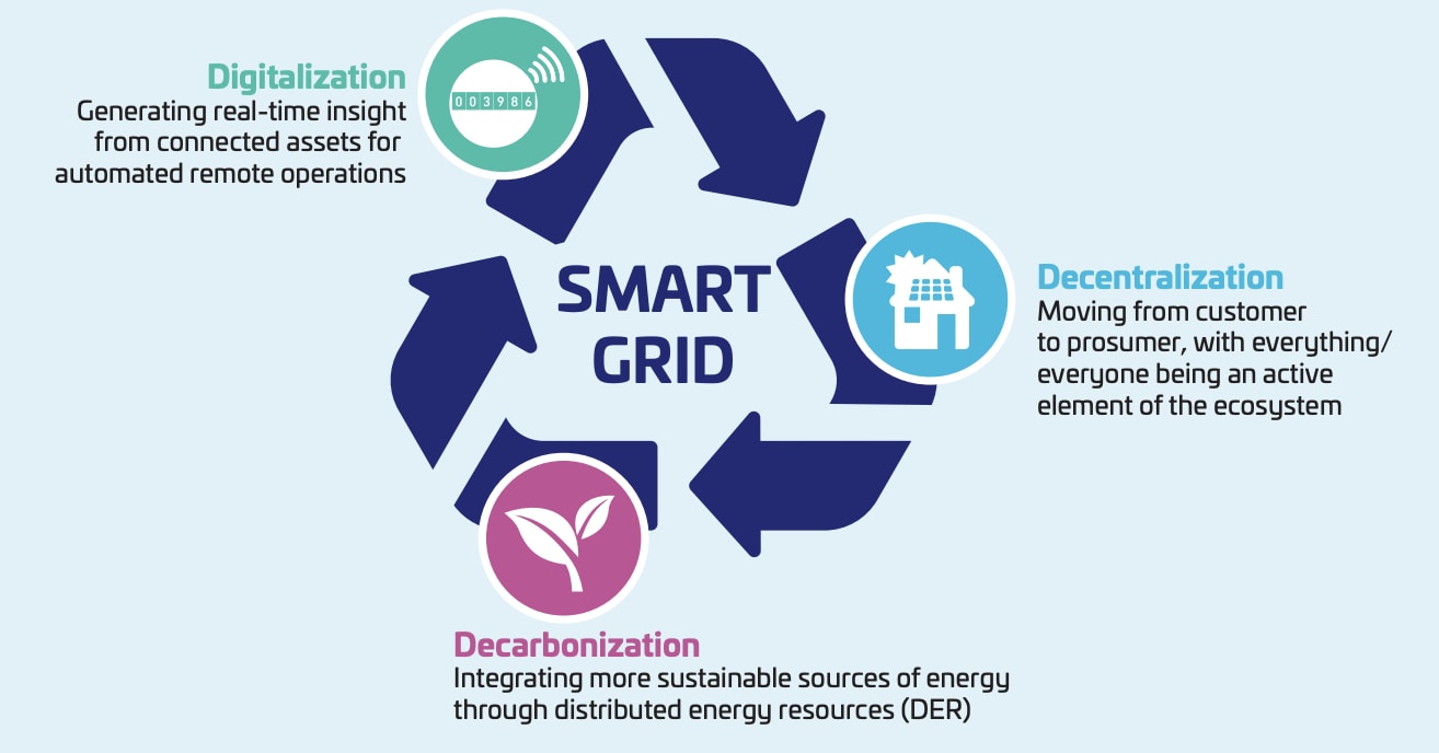 what is smart grid 