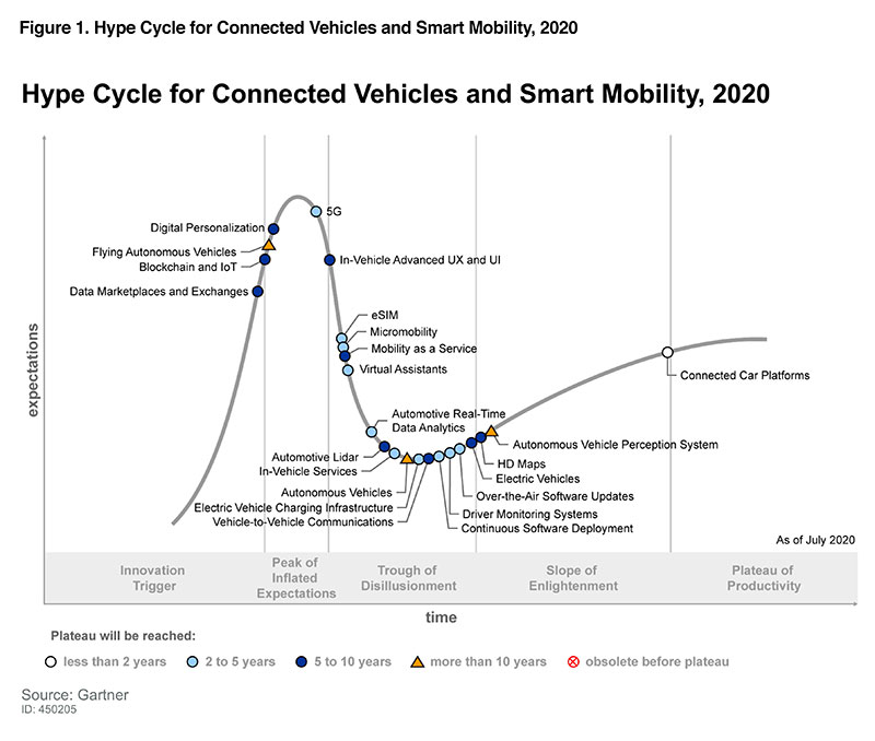 Gartner, Hype Cycle for Connected Vehicle and Smart Mobility, 2020