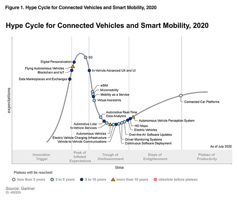 Gartner Hype Cycle for Connected Vehicles and Smart Mobility, 2020