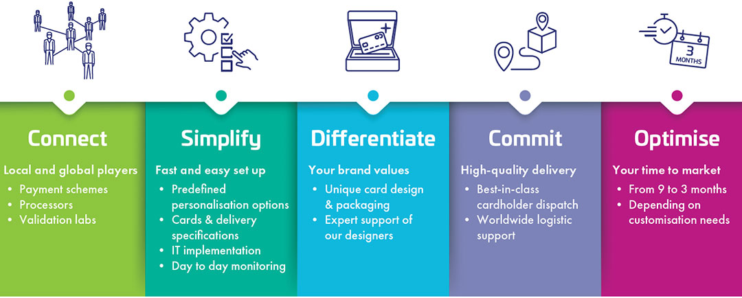 Fintech credit card programme