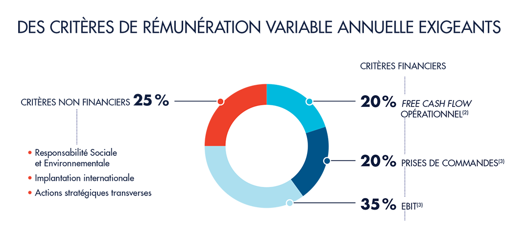 Critères de rémunération annuelle financiers (75%) et non-financiers (25%)