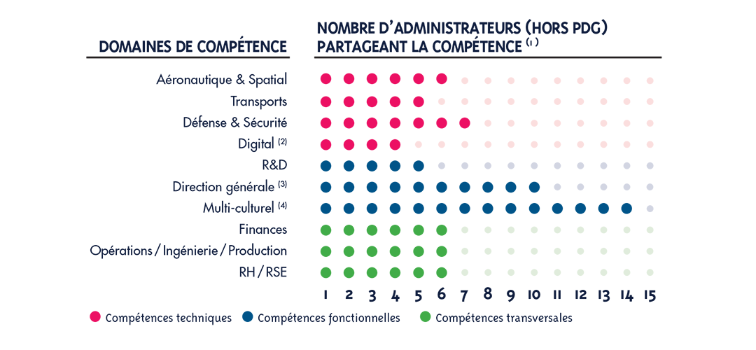 Liste de domaines de compétences croisés avec le nombre d'administrateurs partageant la compétence