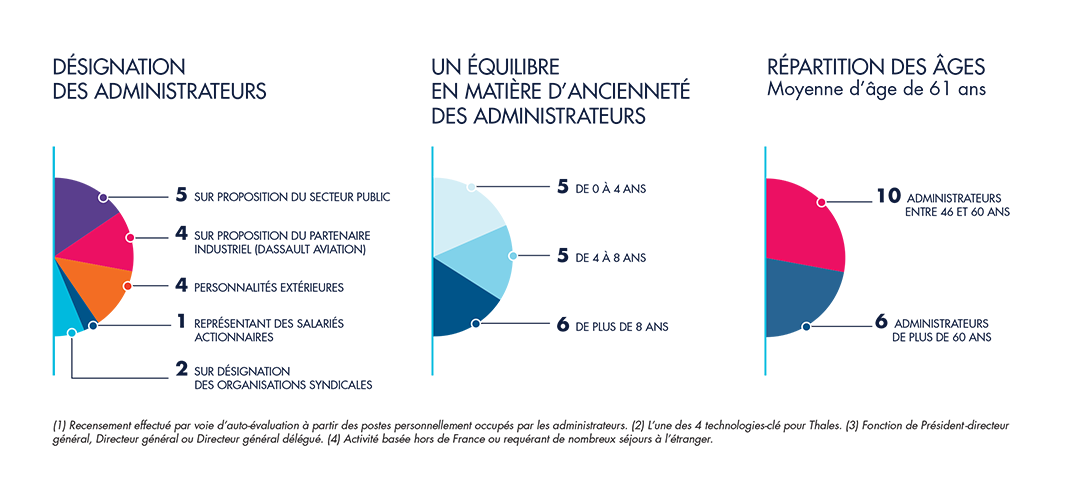 Profils des administrateurs par désignation, ancienneté et age