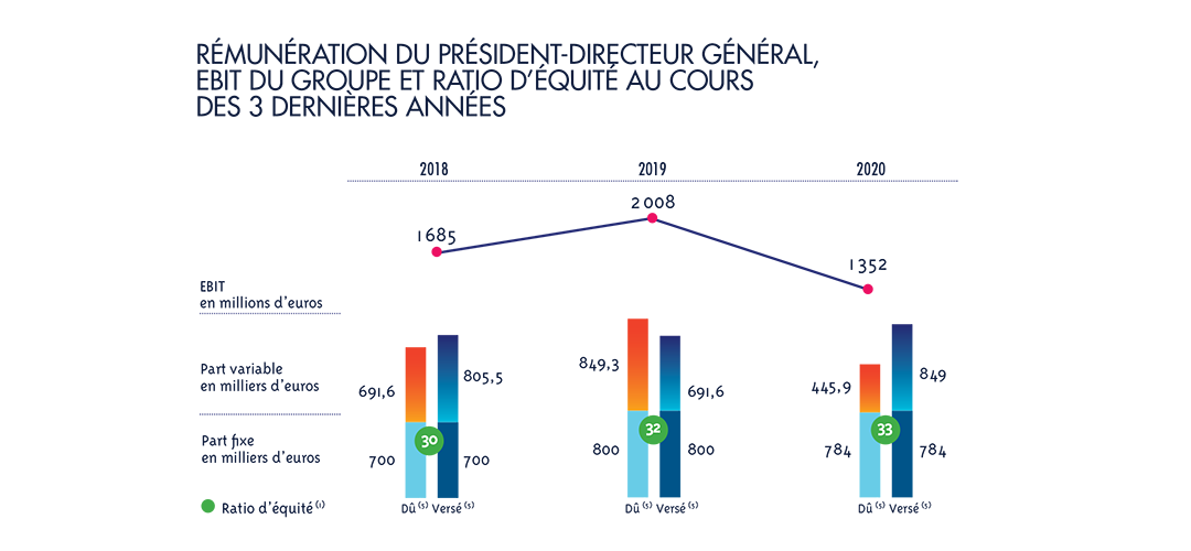 Èvolution rémunération PDG sur trois ans