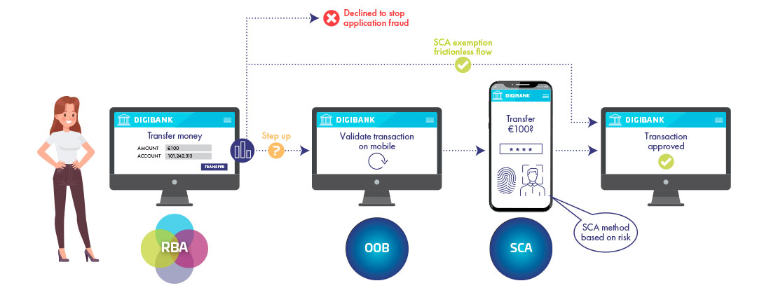 Strong Customer Authentication