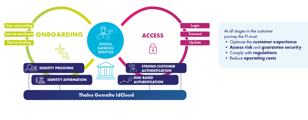 On boarding an access authentication