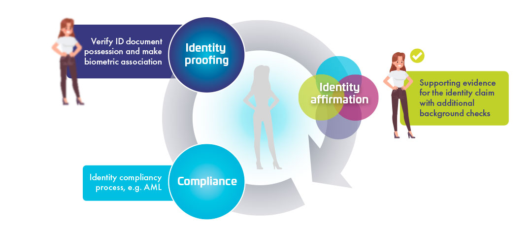 Four step to onboard in digital banking