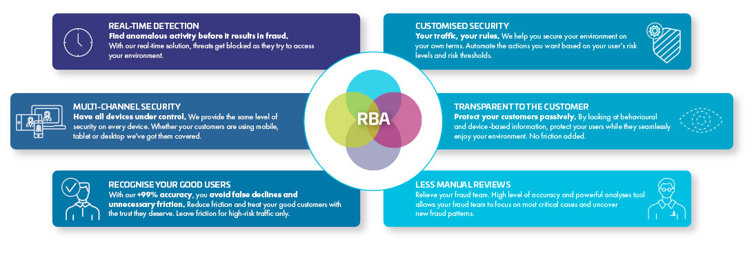 Benefits of risk-based authentication(RBA)