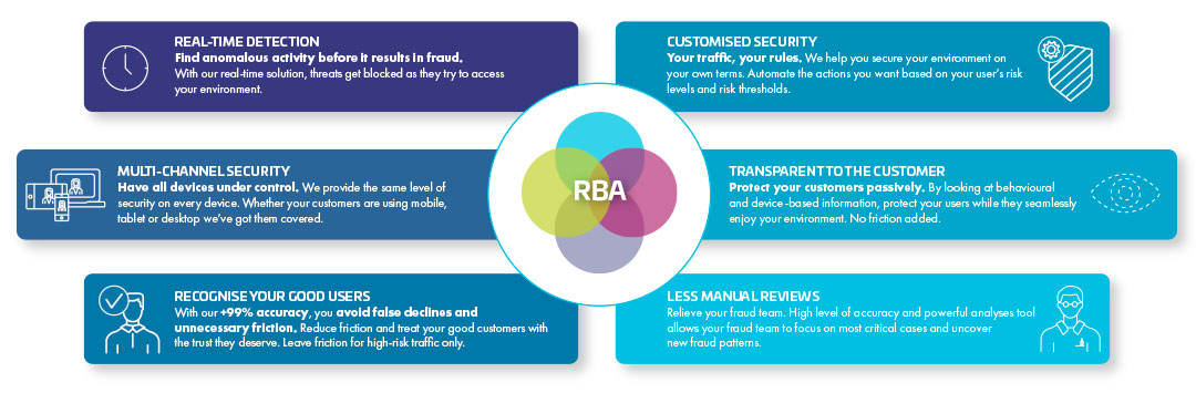 Fraud detection in banking