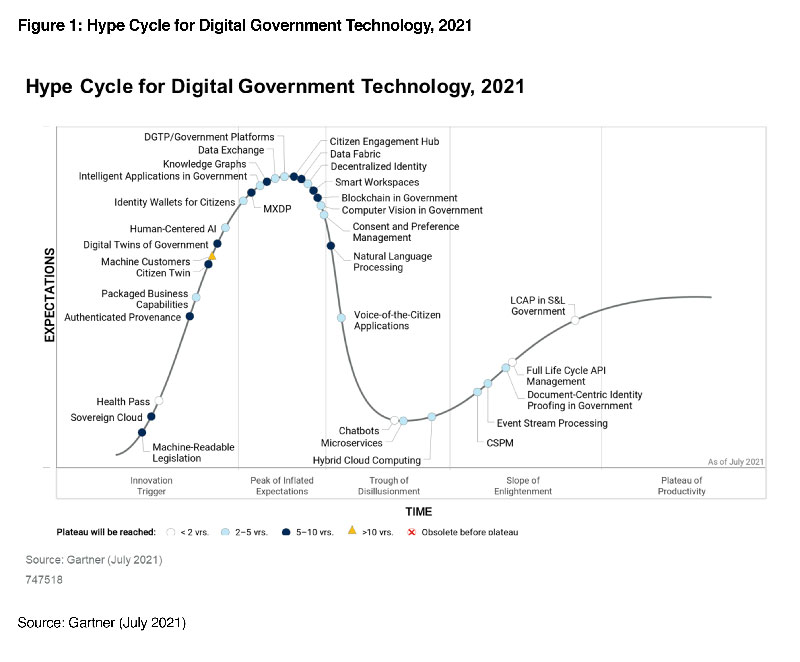 gartner hype cycle gartner hype cycle