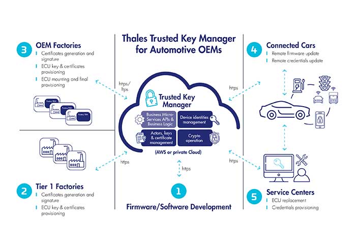 digital ID in automotive