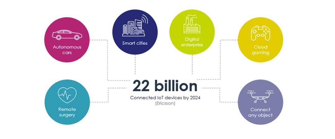 Connected IoT devices by 2024