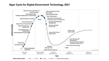 Hype Cycle™ for Digital Government Technology, 2021 Survey