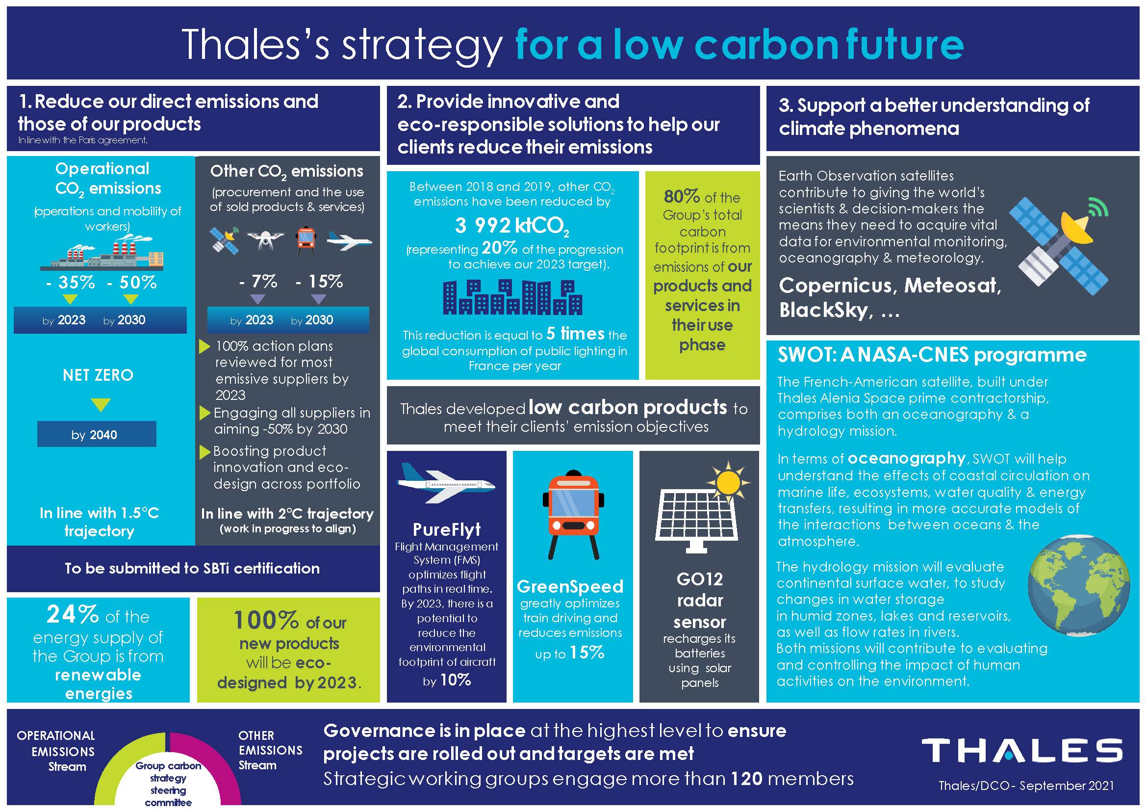 Infographic Strategy for a low carbon future
