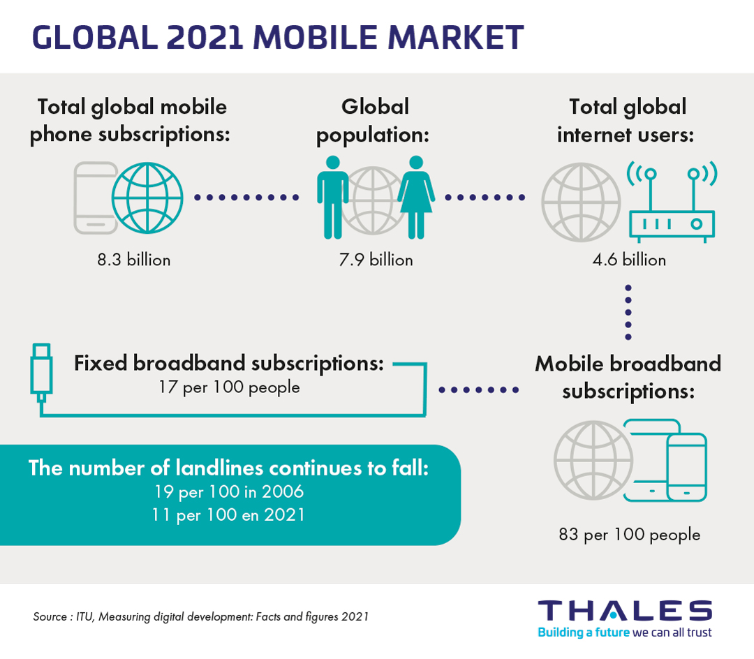 Global 2021 Mobile Market