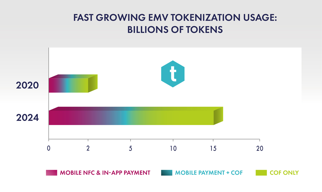 EMV Tokenization usage