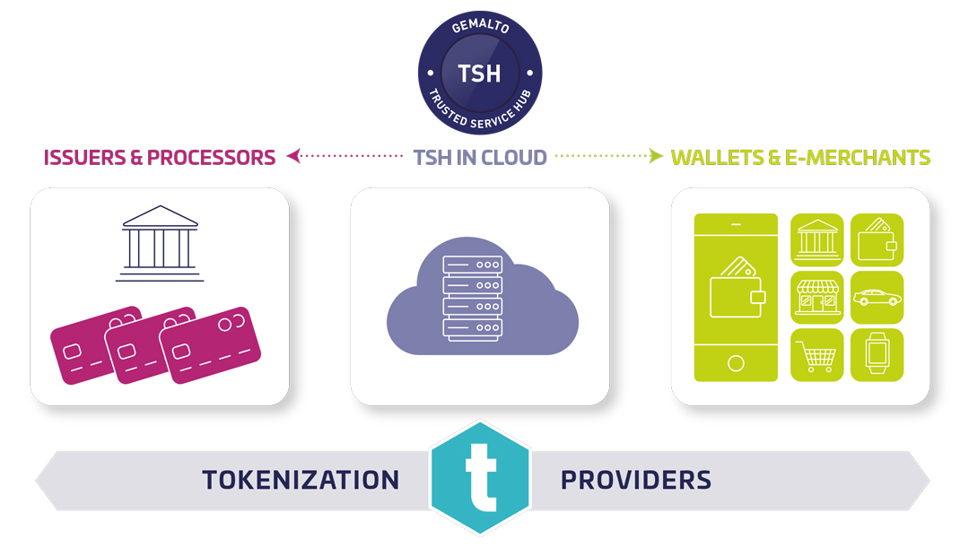 EMV Tokenization service providers