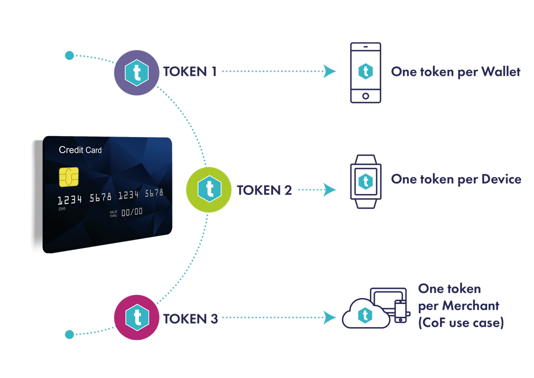 EMV Tokenization platform