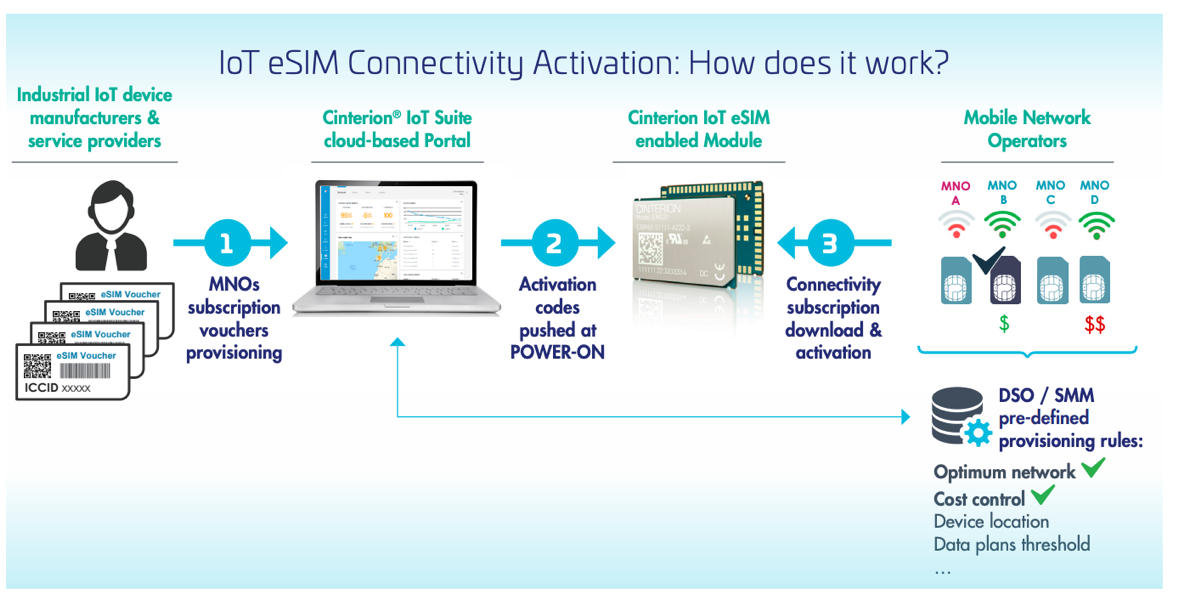 Smart metering