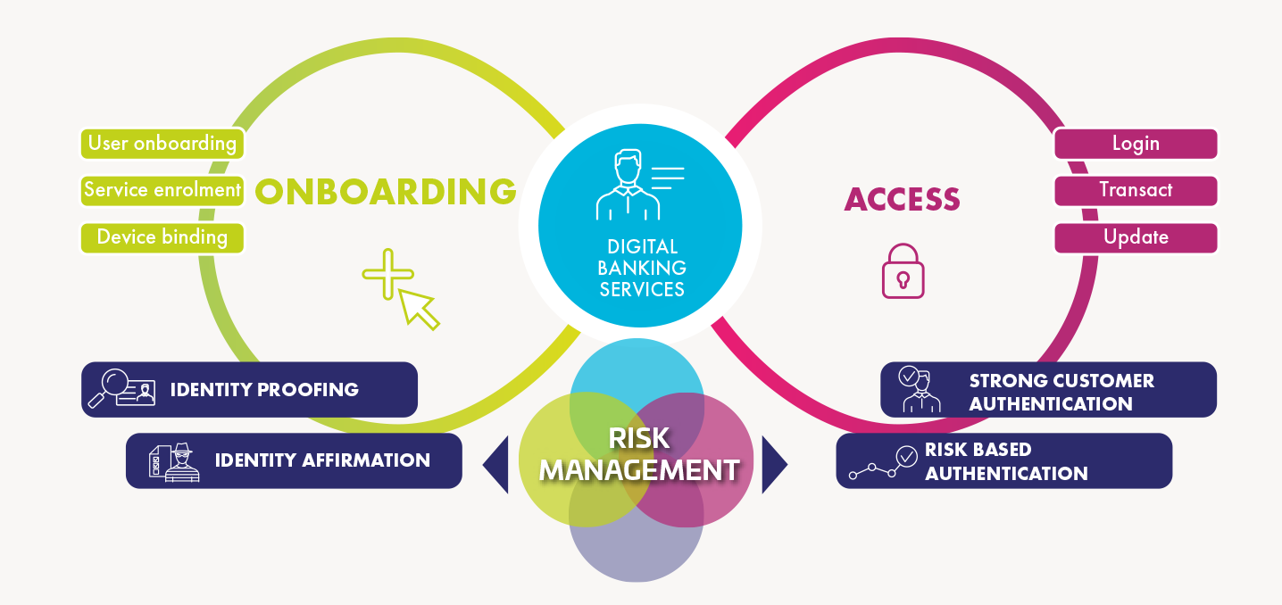 IdCloud Onboarding access