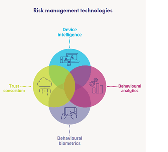 Risk management technologies