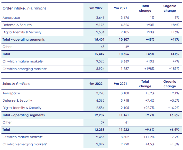 Thales posts higher nine-month revenue, maintains targets