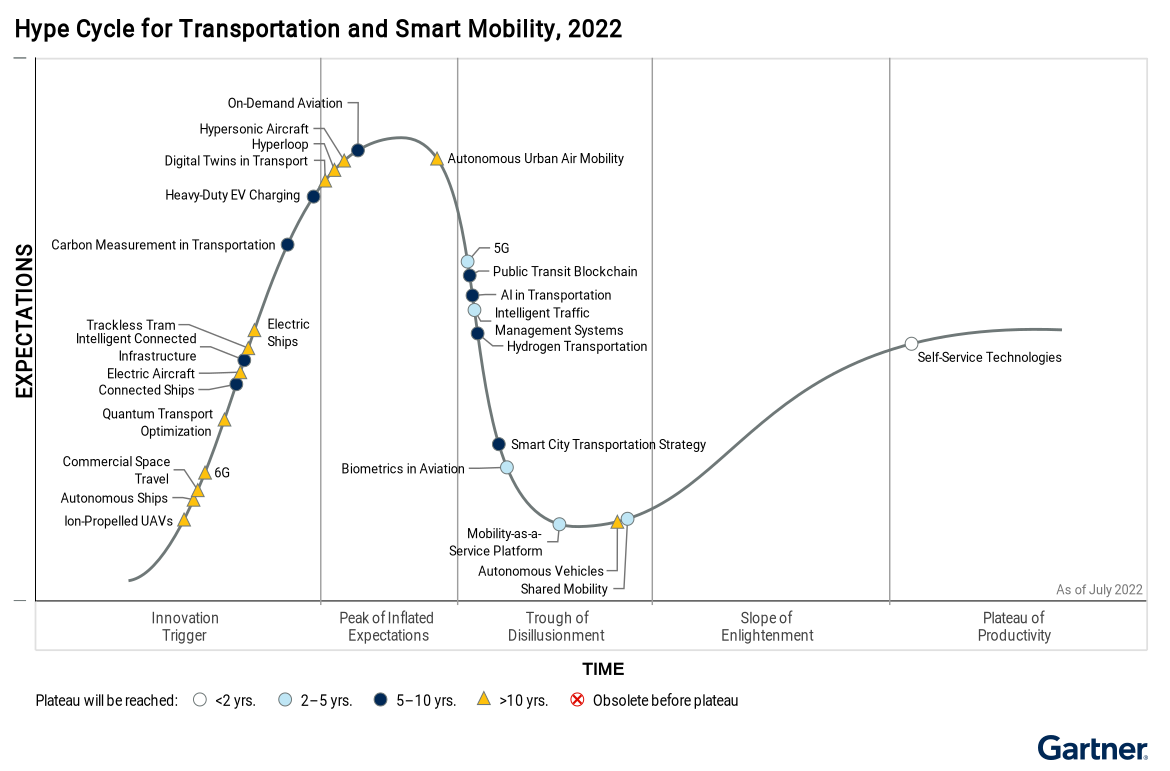 Gartner®, Hype Cycle for Transportation and Smart Mobility, 2022 