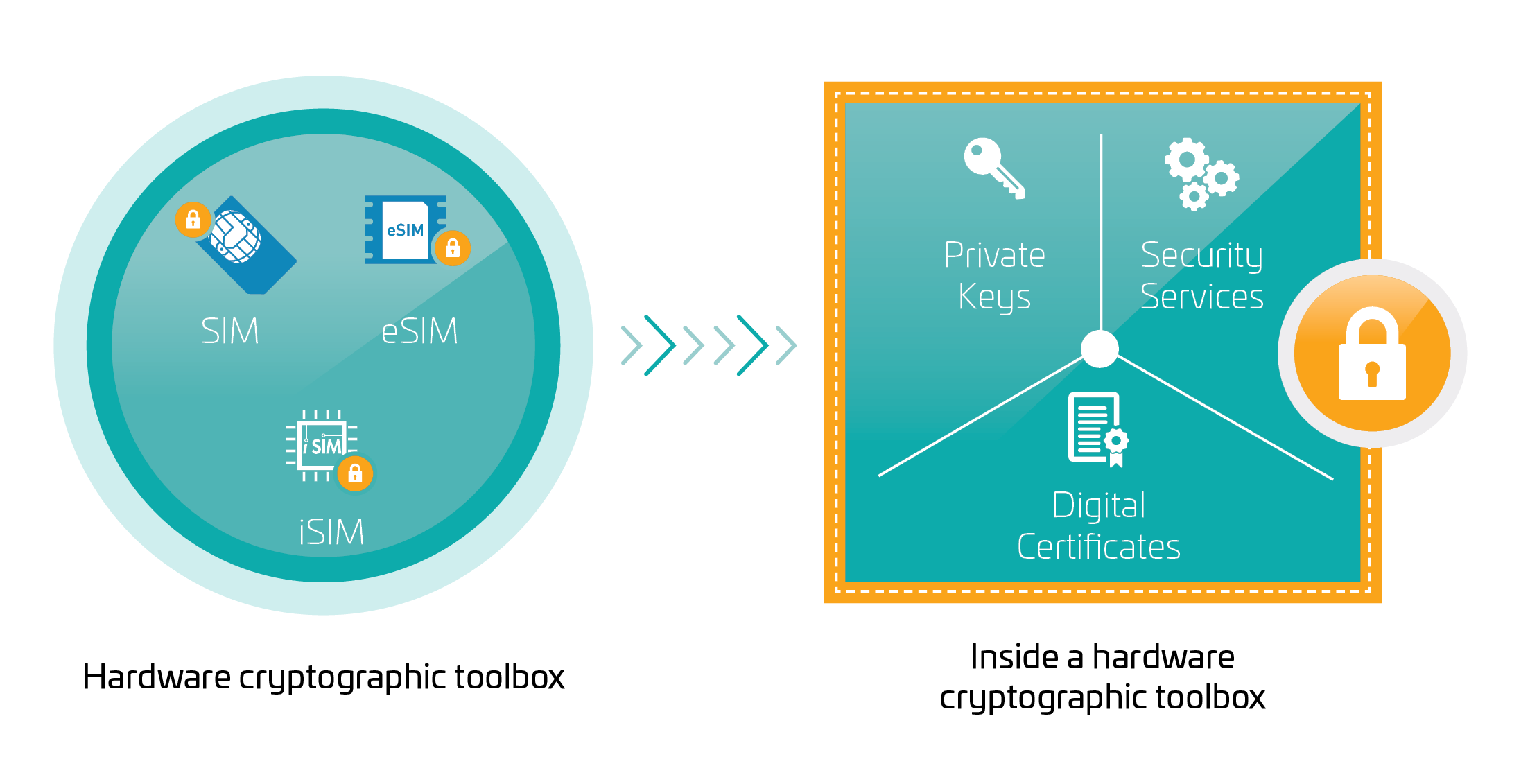 Secure IoT SIM