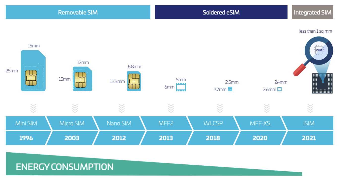 integrated SIM