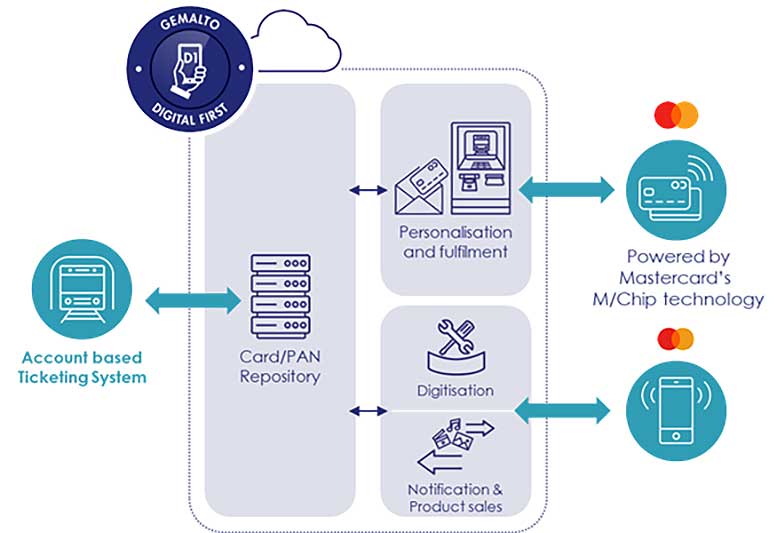 D1 for EMV based ticketing