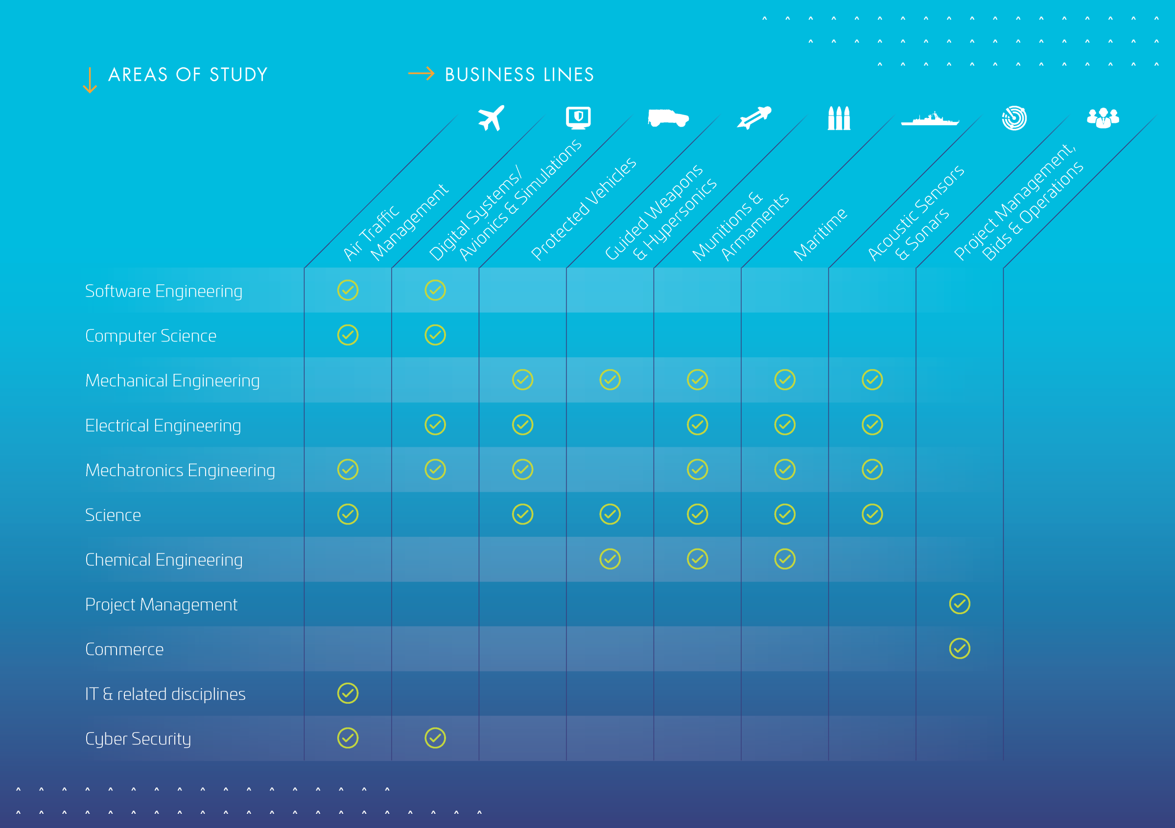 Our business lines: Air Traffic Management, Digital Systems/Avionics & Simulations, Protected Vehicles, Guided Weapons & Hypersonics, Munitions & Armaments, Maritime, Acoustic Sensors & Sonars, Project Management, Bids & Operations. The following areas of study are relevant to the following business lines. Software Engineering and Computer ScienceAir Traffic Management, Digital Systems/Avionics & Simulations. Mechanical EngineeringProtected Vehicles, Guided Weapons & Hypersonics, Munitions & Armaments, Maritime, Acoustic Sensors & Sonars. Electrical EngineeringDigital Systems/Avionics & Simulations, Protected Vehicles, Munitions & Armaments, Maritime, Acoustic Sensors & Sonars. Mechatronics EngineeringAir Traffic Management, Digital Systems/Avionics & Simulations, Protected Vehicles, Munitions & Armaments, Maritime, Acoustic Sensors & Sonars. ScienceAir Traffic Management, Protected Vehicles, Guided Weapons & Hypersonics, Munitions & Armaments, Maritime, Acoustic Sensors & Sonars. Chemical EngineeringGuided Weapons & Hypersonics, Munitions & Armaments, Maritime. Project Management and CommerceProject Management, Bids & Operations. IT & related disciplinesAir Traffic Management. Cyber SecurityAir Traffic Management, Digital Systems/Avionics & Simulations.