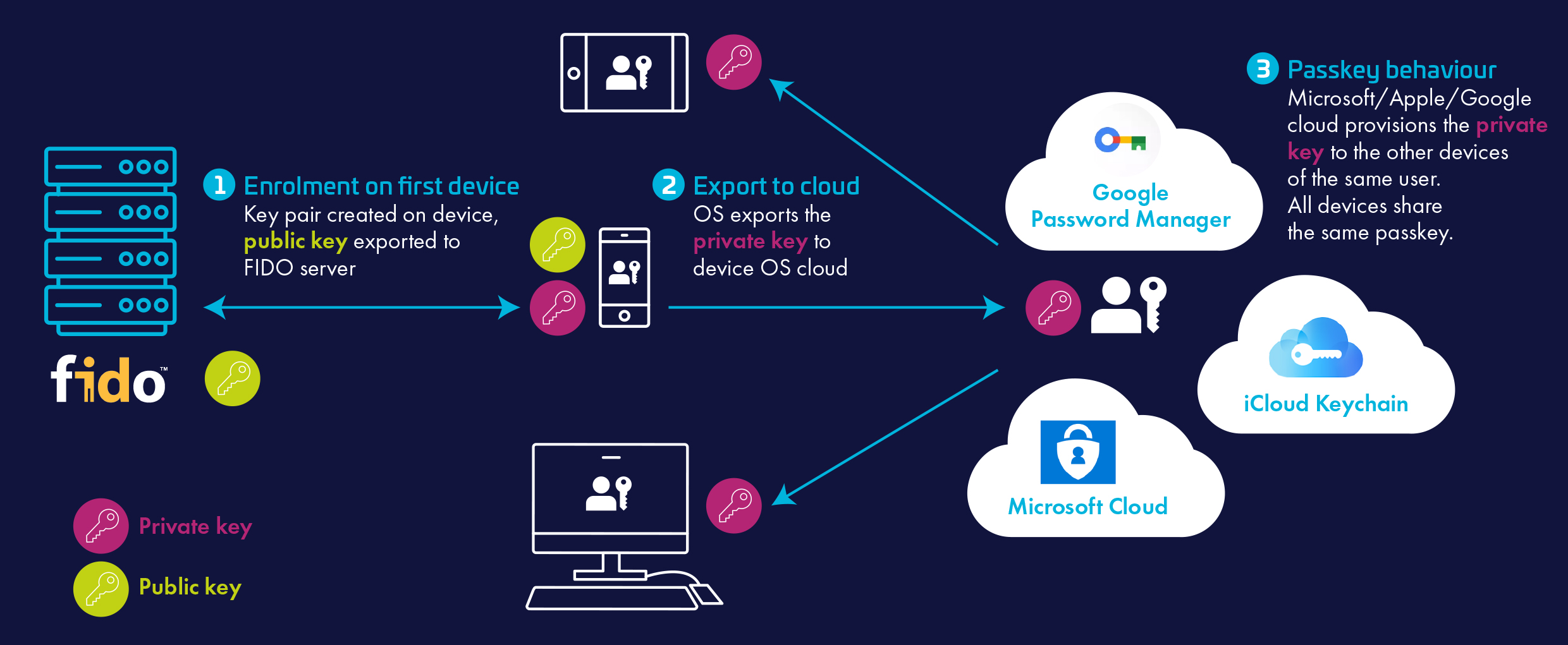 what is passkey