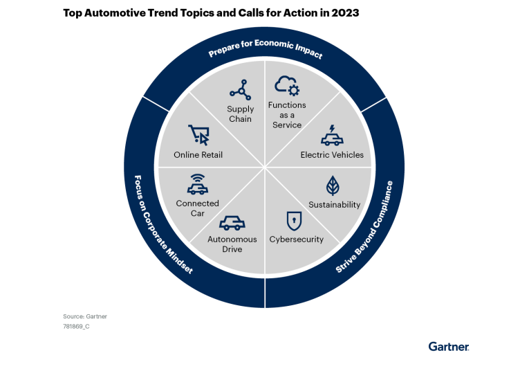 Top Automotive Trends for 2023 Gartner report