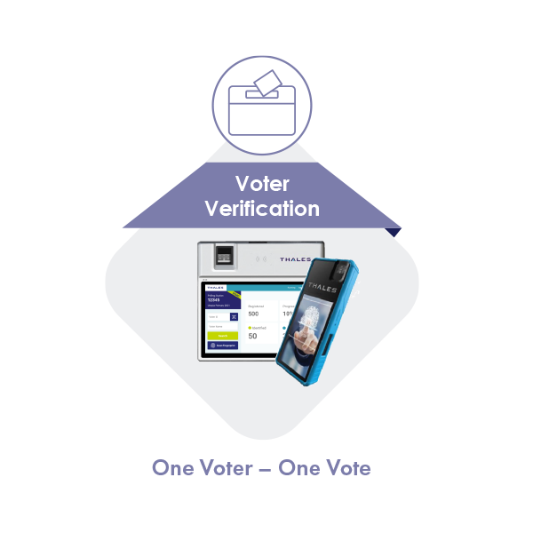 Enhanced voter authentication: “One Voter, One Vote”