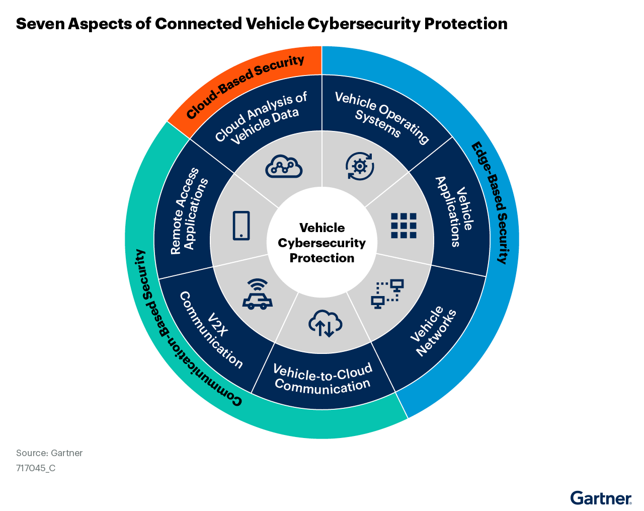 Gartner, Automotive Insight Vehicle Cybersecurity Ecosystem Report