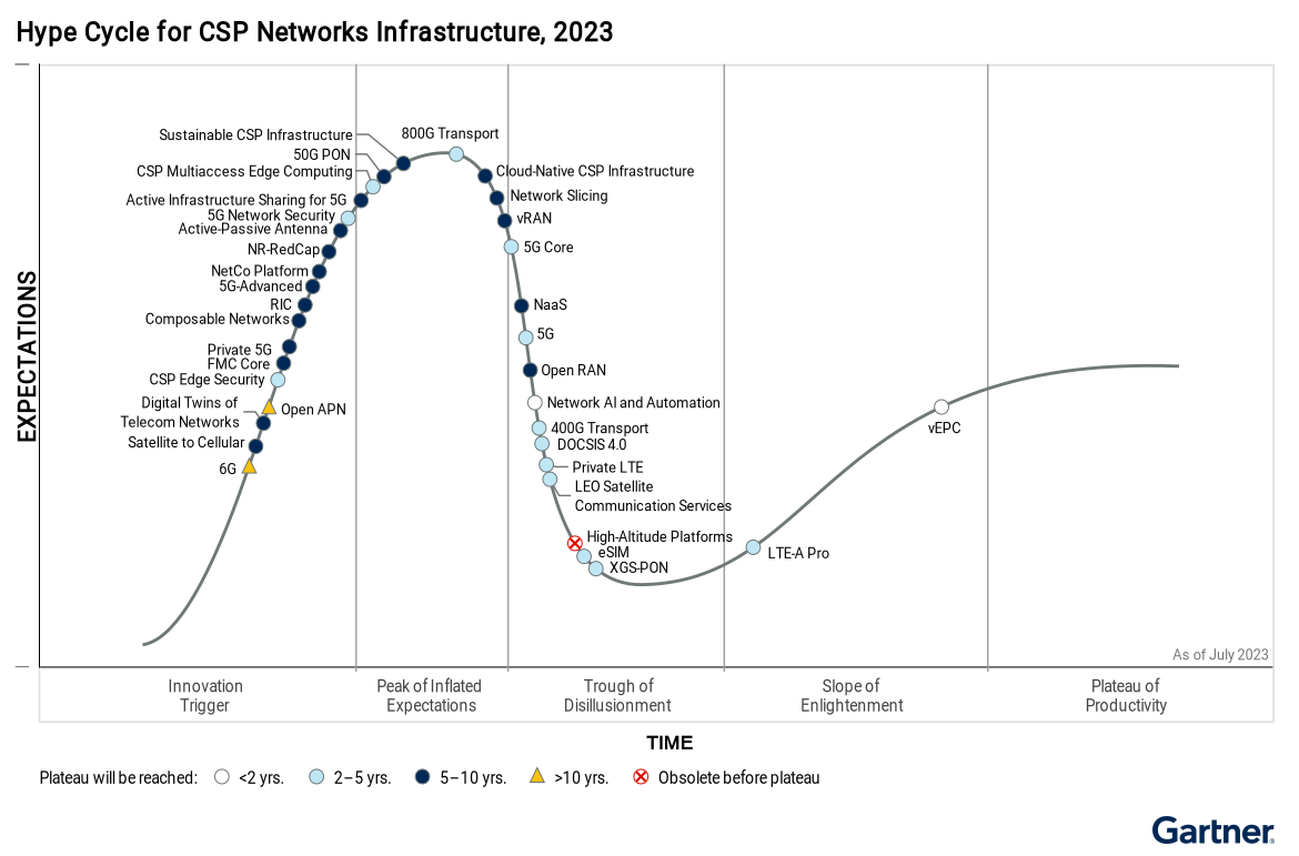 Hype Cycle for CSP Networks Infrastructure, 2023