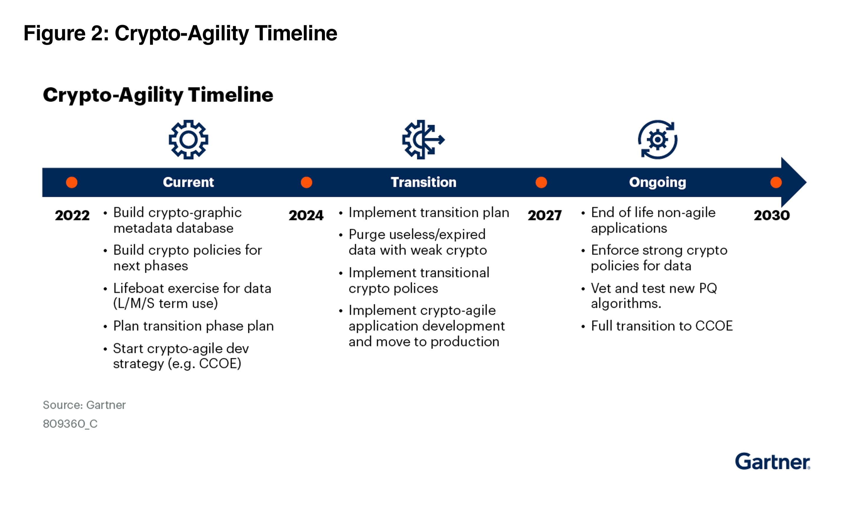 Gartner Postquantum Cryptography