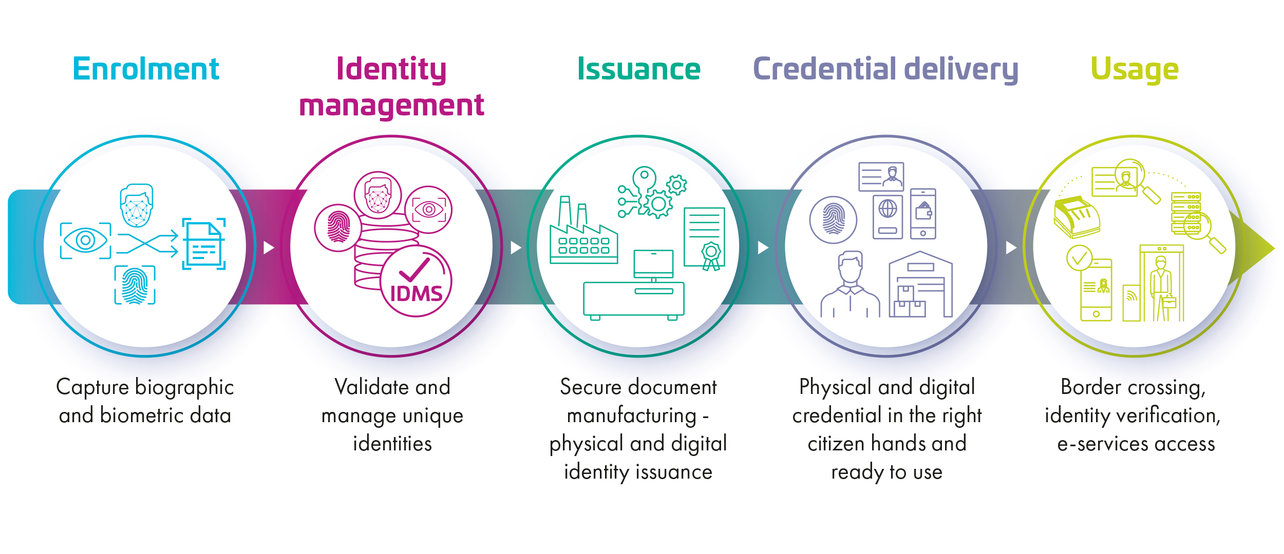 Infographic on Civil ID suite