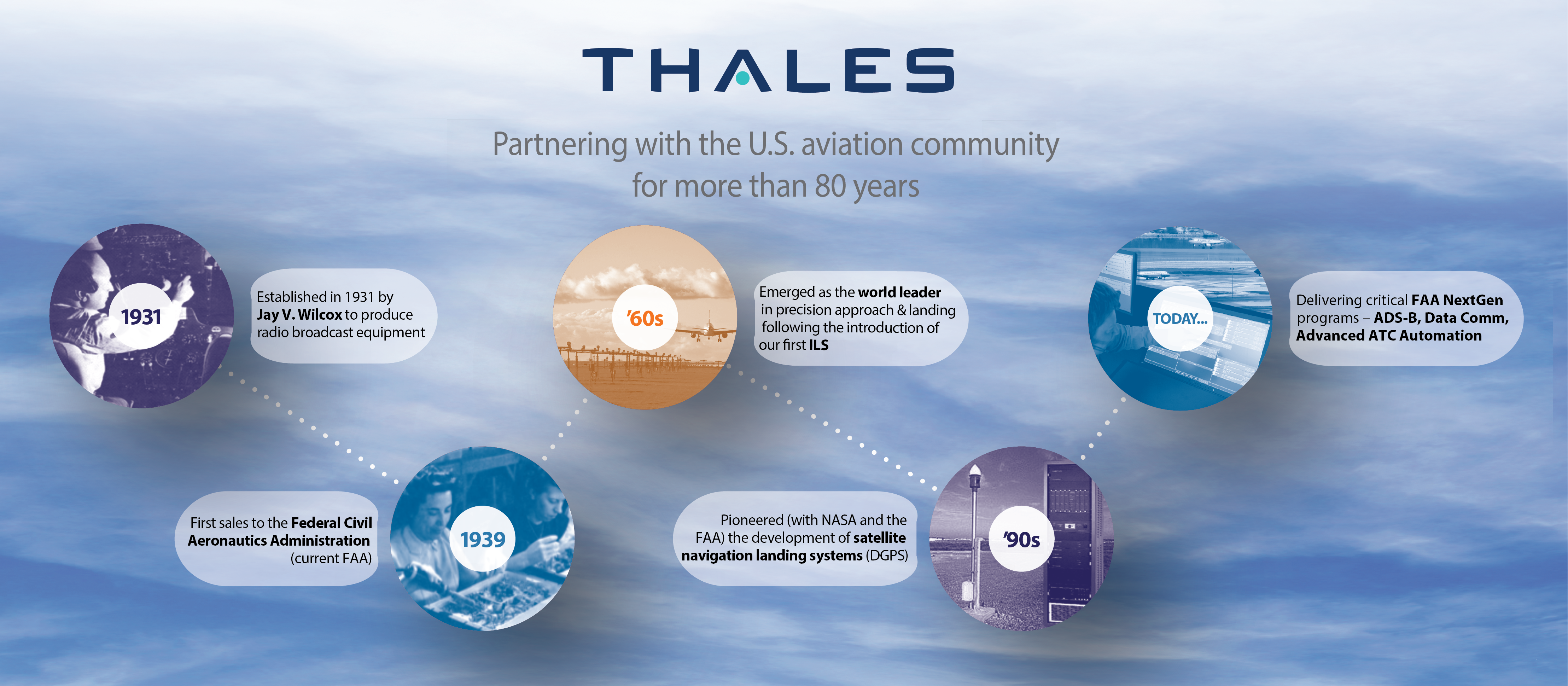 ATM Timeline - Thalesgroup